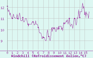 Courbe du refroidissement olien pour penoy (25)