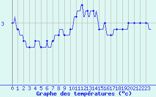 Courbe de tempratures pour Jarny (54)