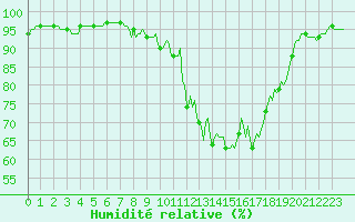 Courbe de l'humidit relative pour Thurey (71)