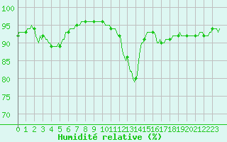 Courbe de l'humidit relative pour Herserange (54)