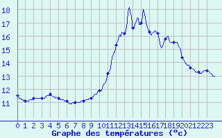 Courbe de tempratures pour Tendu (36)
