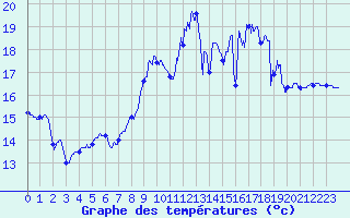 Courbe de tempratures pour Calais / Marck (62)