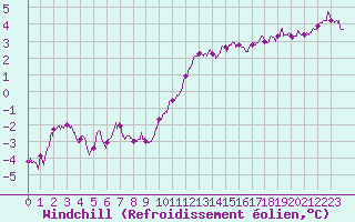Courbe du refroidissement olien pour Chteaudun (28)