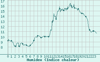 Courbe de l'humidex pour Mcon (71)