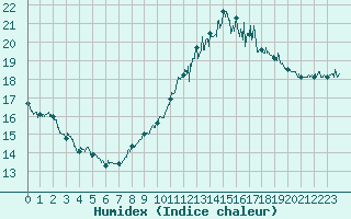 Courbe de l'humidex pour Ile du Levant (83)