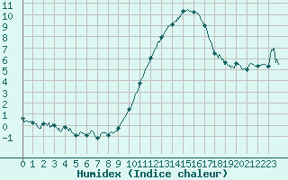 Courbe de l'humidex pour Niort (79)