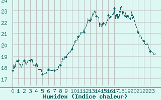 Courbe de l'humidex pour Le Luc - Cannet des Maures (83)