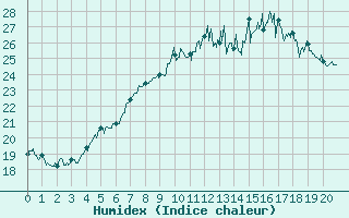 Courbe de l'humidex pour Cannes (06)