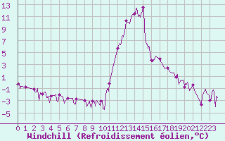Courbe du refroidissement olien pour Bagnres-de-Luchon (31)