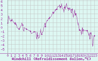 Courbe du refroidissement olien pour Reims-Prunay (51)