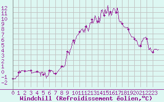 Courbe du refroidissement olien pour Aubenas - Lanas (07)
