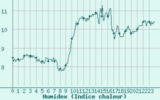 Courbe de l'humidex pour Le Talut - Belle-Ile (56)