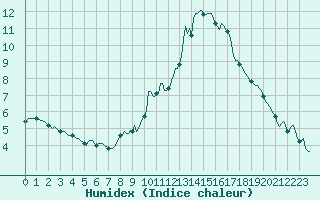 Courbe de l'humidex pour Puy-Saint-Pierre (05)