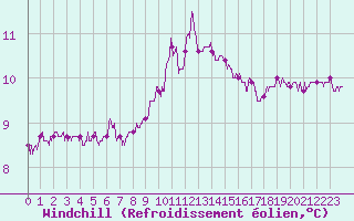 Courbe du refroidissement olien pour Cap Sagro (2B)