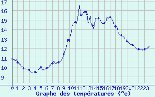Courbe de tempratures pour Cap Bar (66)