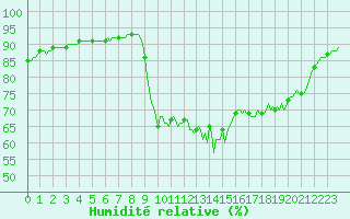 Courbe de l'humidit relative pour Saint-Georges-d'Oleron (17)