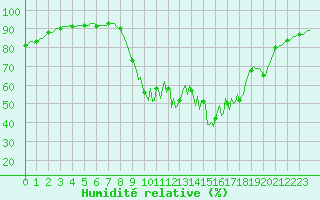 Courbe de l'humidit relative pour Saint-Amans (48)
