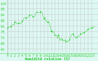 Courbe de l'humidit relative pour Baron (33)
