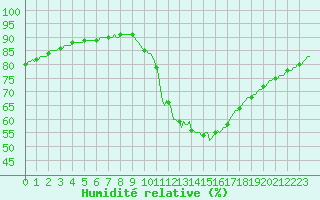 Courbe de l'humidit relative pour Millau (12)