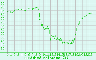 Courbe de l'humidit relative pour Pinsot (38)