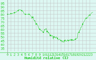 Courbe de l'humidit relative pour Douzy (08)