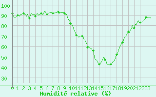 Courbe de l'humidit relative pour Saint-Paul-des-Landes (15)