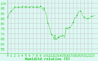 Courbe de l'humidit relative pour Beaucroissant (38)