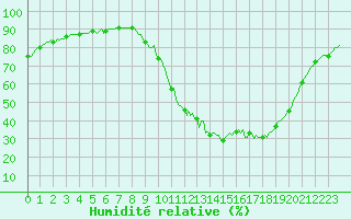 Courbe de l'humidit relative pour Saint-Martin-de-Londres (34)