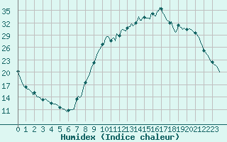 Courbe de l'humidex pour Almenches (61)