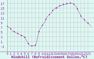 Courbe du refroidissement olien pour Lhospitalet (46)