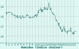 Courbe de l'humidex pour Porquerolles (83)