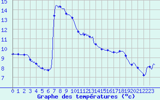 Courbe de tempratures pour Herserange (54)