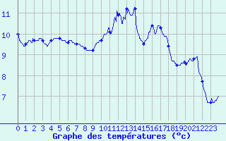 Courbe de tempratures pour Ile d