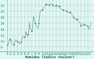 Courbe de l'humidex pour Beaucroissant (38)