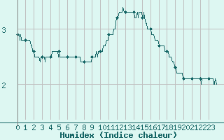 Courbe de l'humidex pour Pontoise - Cormeilles (95)