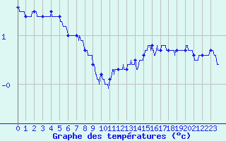 Courbe de tempratures pour Mcon (71)