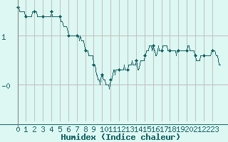 Courbe de l'humidex pour Mcon (71)