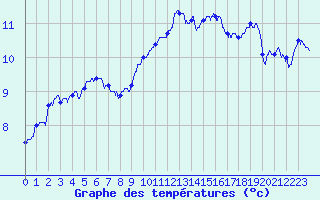 Courbe de tempratures pour Avord (18)