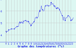 Courbe de tempratures pour Metz-Nancy-Lorraine (57)