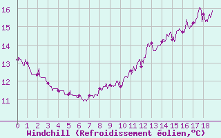 Courbe du refroidissement olien pour Choue (41)