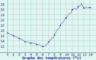 Courbe de tempratures pour Ponte-Leccia (2B)