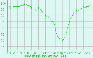 Courbe de l'humidit relative pour Lignerolles (03)