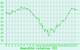 Courbe de l'humidit relative pour Saint-Jean-des-Ollires (63)