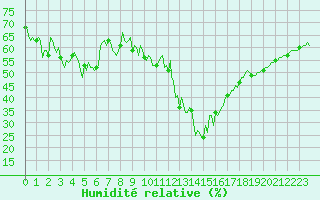 Courbe de l'humidit relative pour Engins (38)