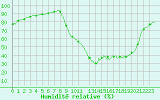 Courbe de l'humidit relative pour Recoubeau (26)