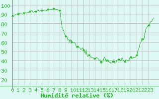 Courbe de l'humidit relative pour Besson - Chassignolles (03)