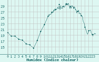 Courbe de l'humidex pour Rochefort Saint-Agnant (17)