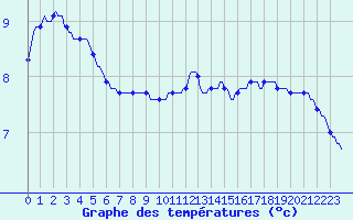 Courbe de tempratures pour La Chapelle-Montreuil (86)