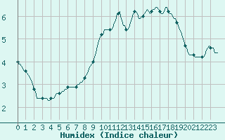 Courbe de l'humidex pour Lasne (Be)