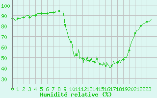 Courbe de l'humidit relative pour Cuxac-Cabards (11)